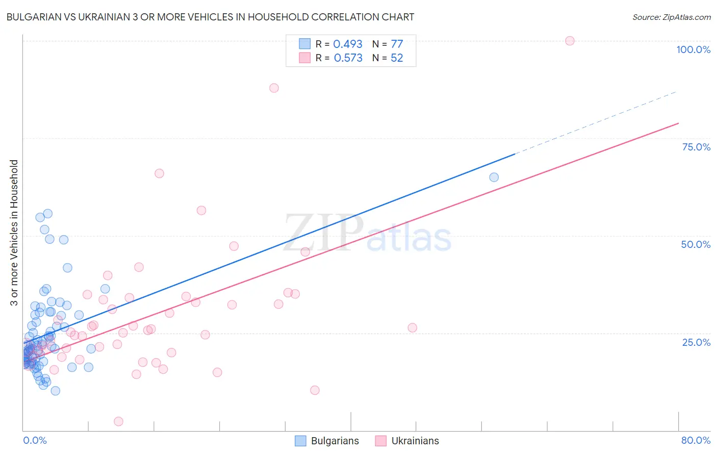 Bulgarian vs Ukrainian 3 or more Vehicles in Household