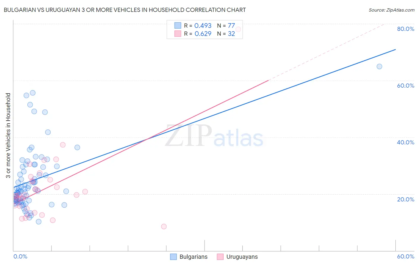 Bulgarian vs Uruguayan 3 or more Vehicles in Household
