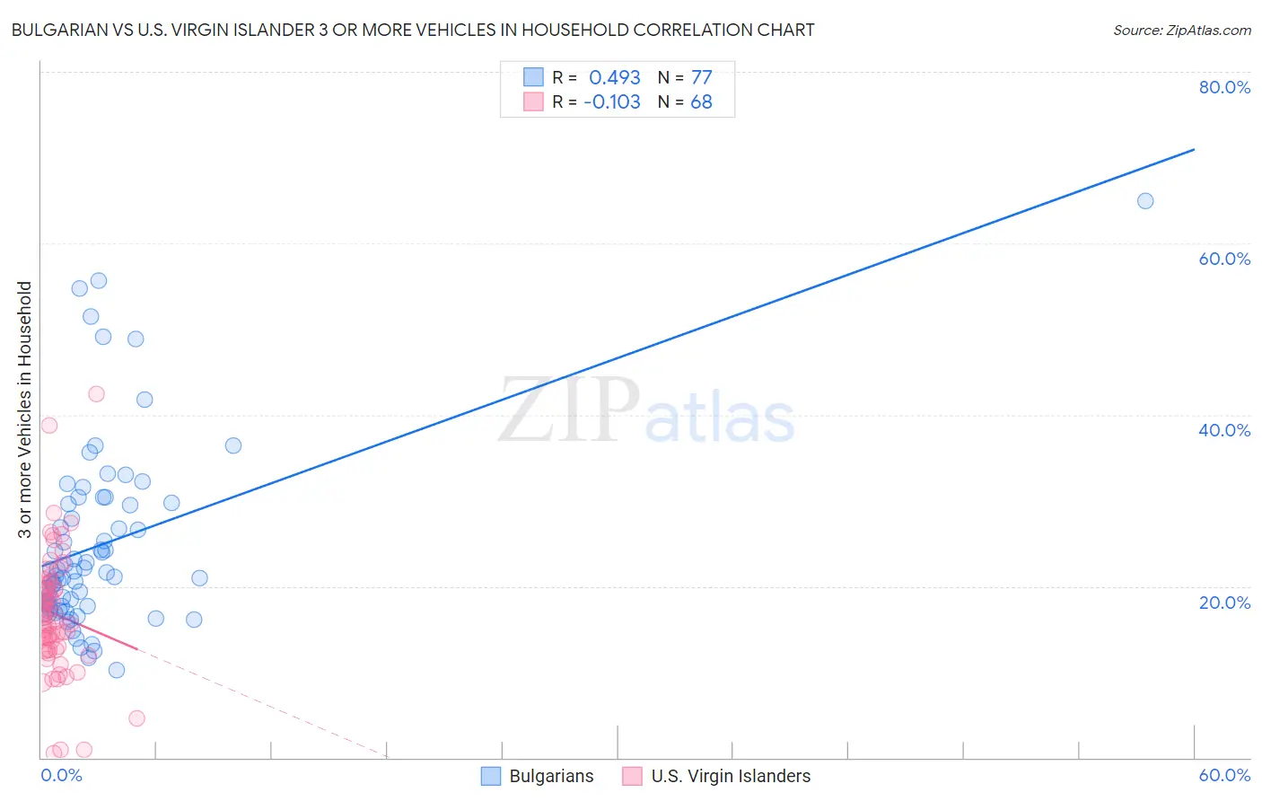 Bulgarian vs U.S. Virgin Islander 3 or more Vehicles in Household