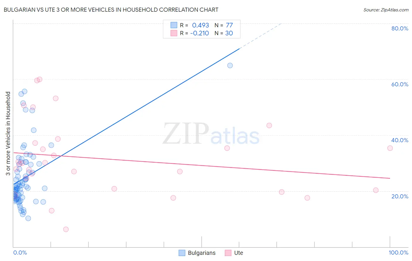 Bulgarian vs Ute 3 or more Vehicles in Household