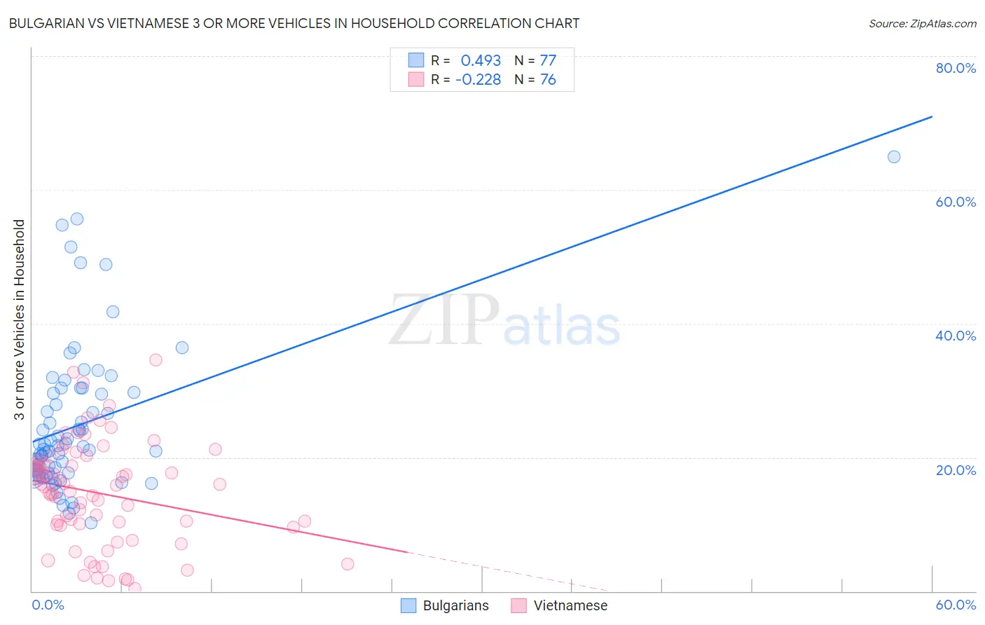 Bulgarian vs Vietnamese 3 or more Vehicles in Household