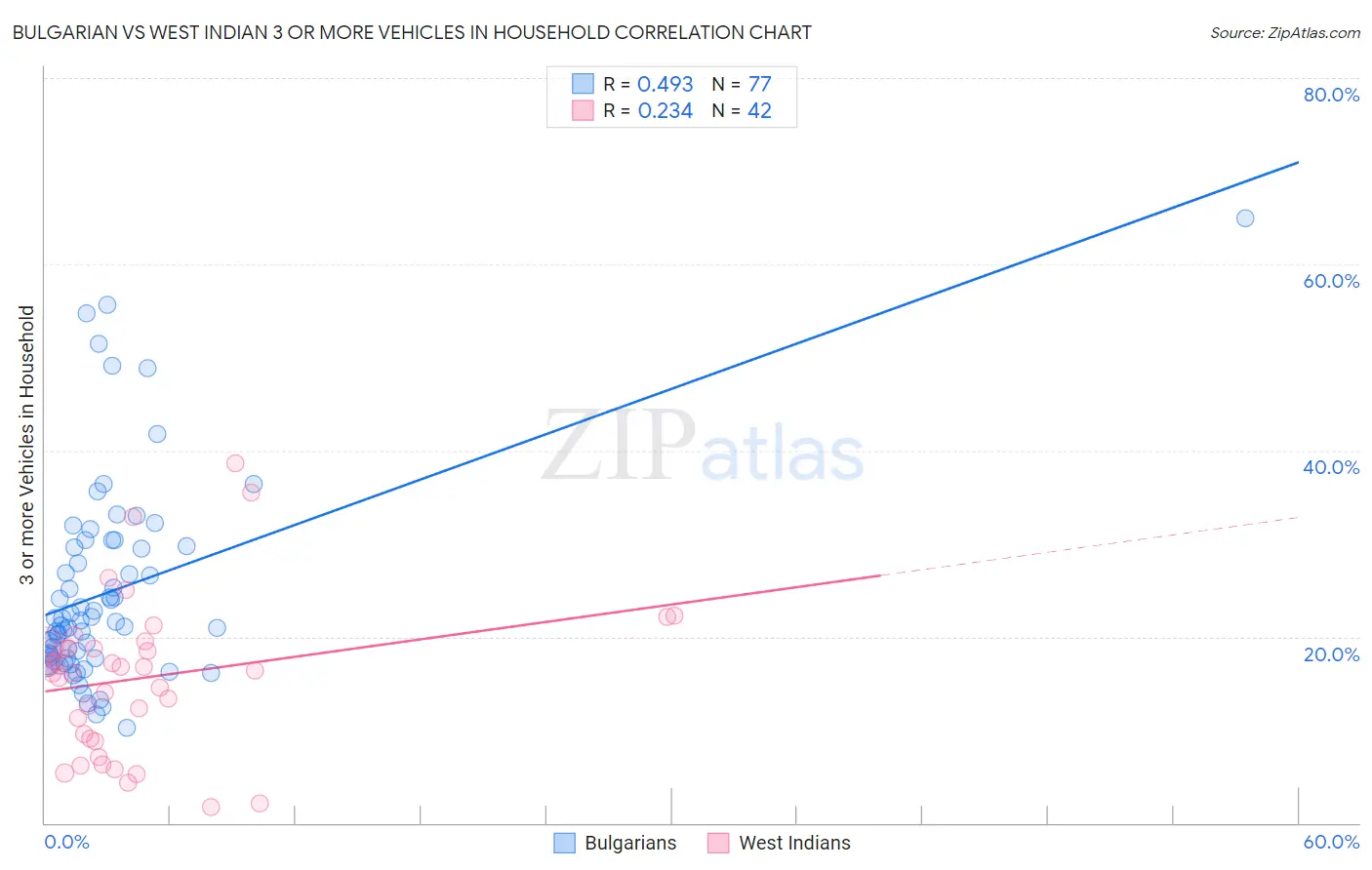 Bulgarian vs West Indian 3 or more Vehicles in Household