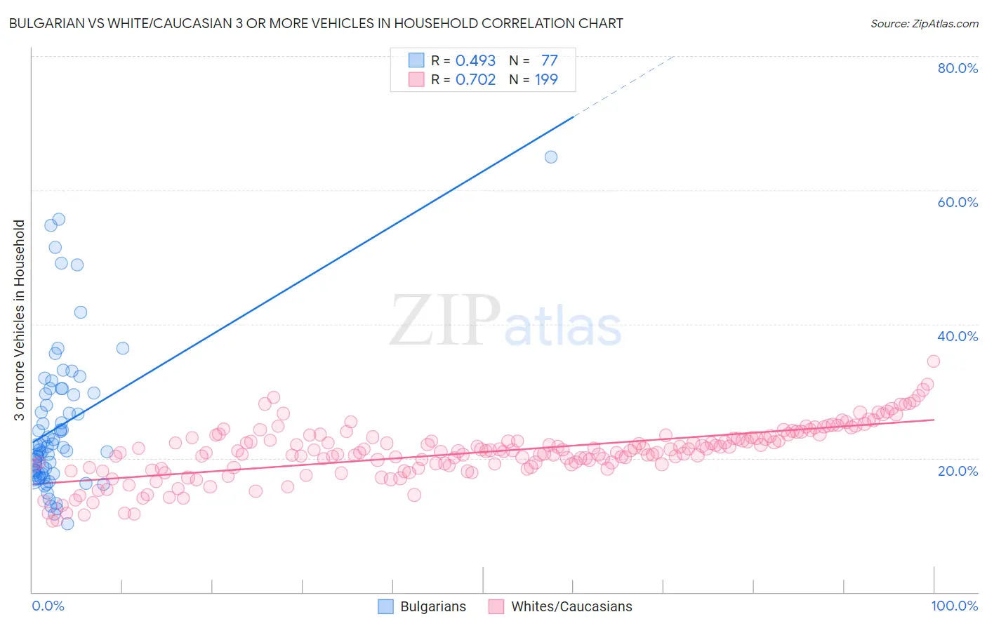 Bulgarian vs White/Caucasian 3 or more Vehicles in Household