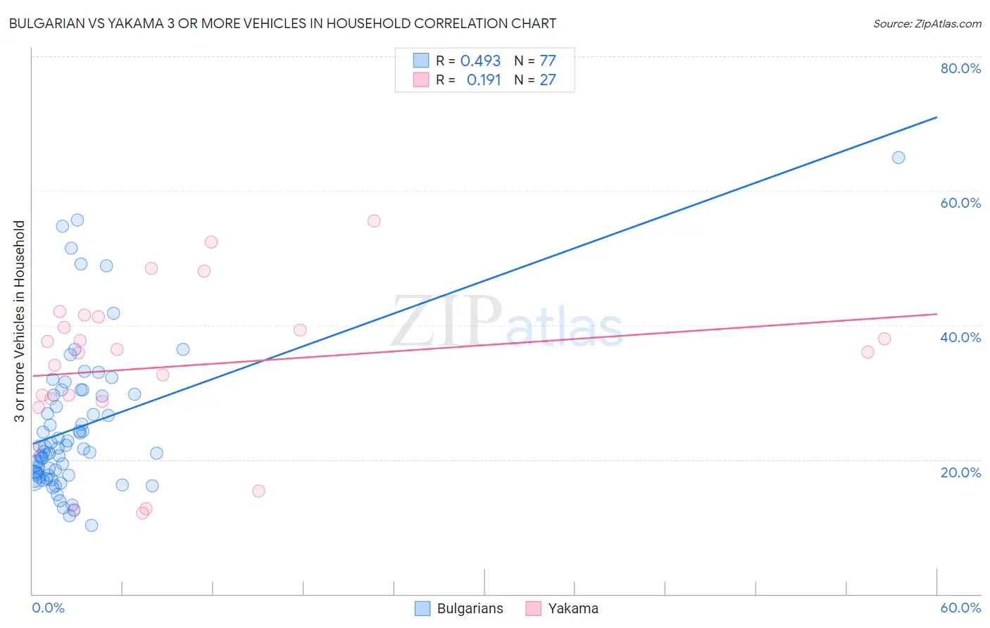 Bulgarian vs Yakama 3 or more Vehicles in Household