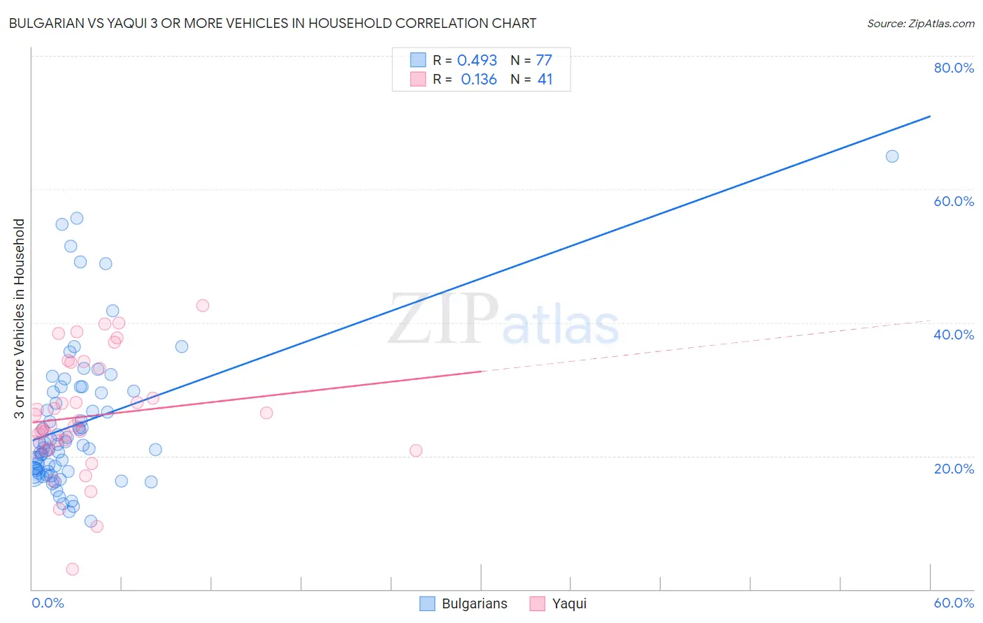 Bulgarian vs Yaqui 3 or more Vehicles in Household
