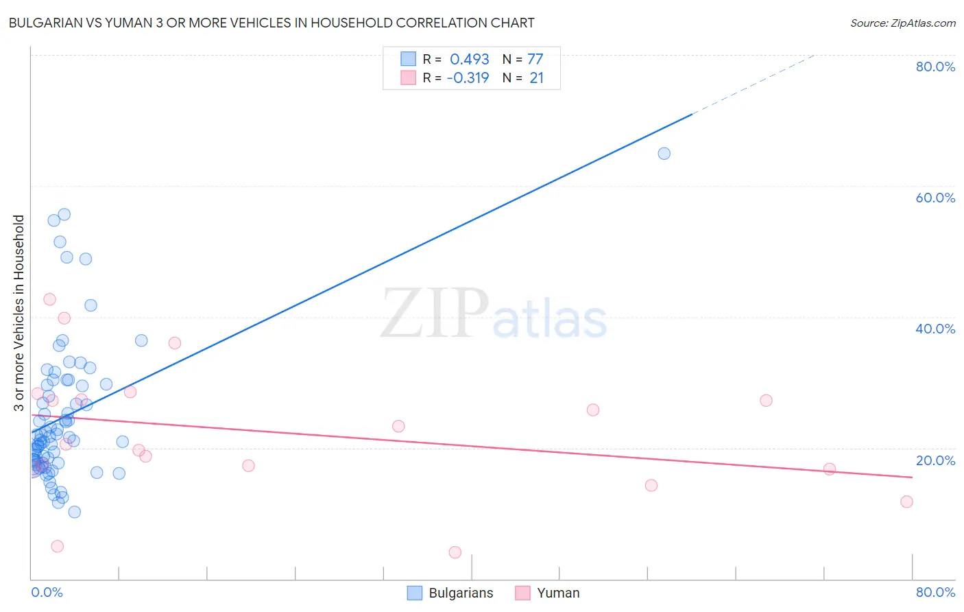 Bulgarian vs Yuman 3 or more Vehicles in Household