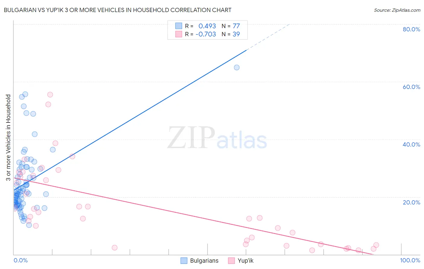 Bulgarian vs Yup'ik 3 or more Vehicles in Household