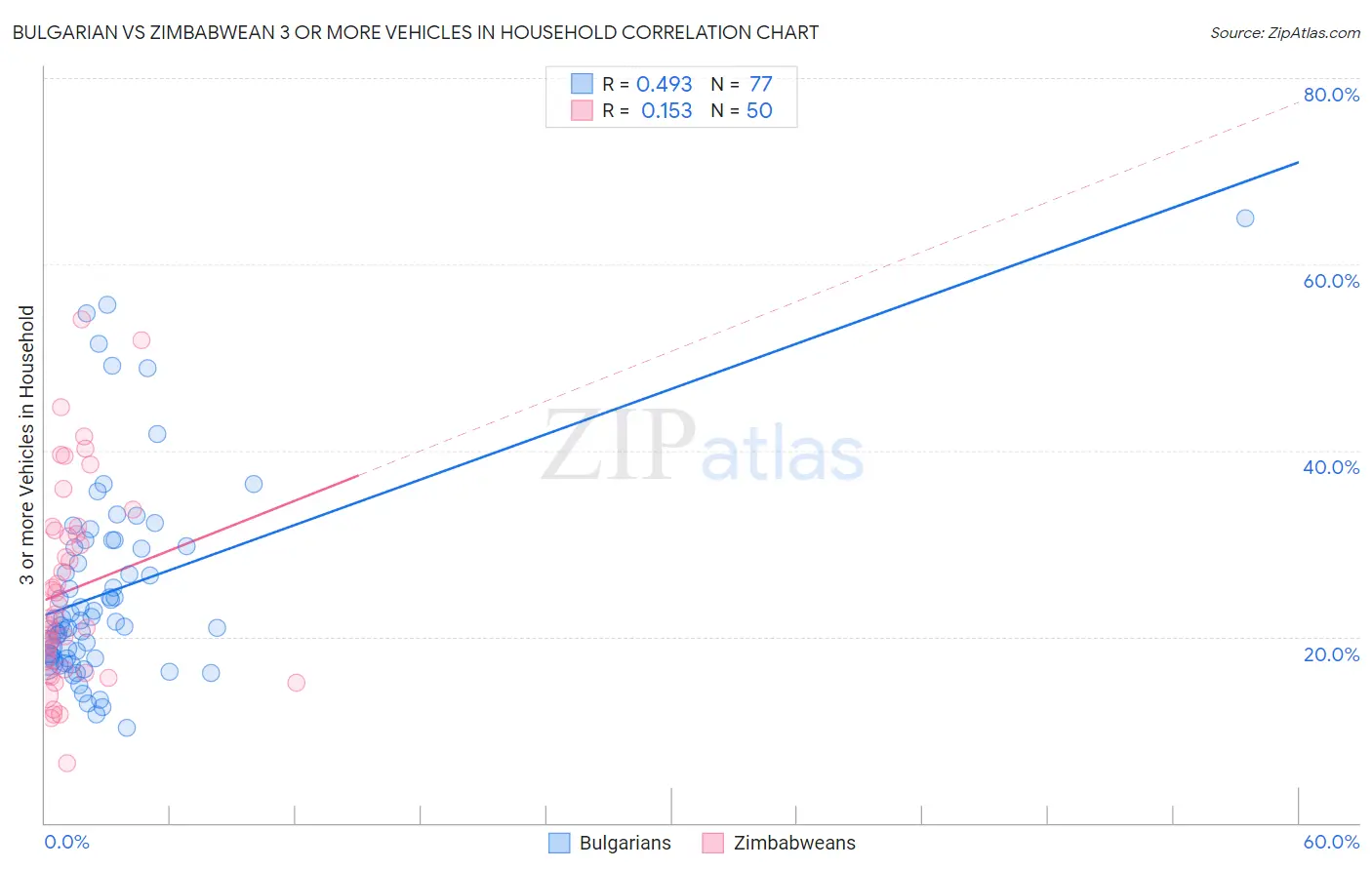 Bulgarian vs Zimbabwean 3 or more Vehicles in Household
