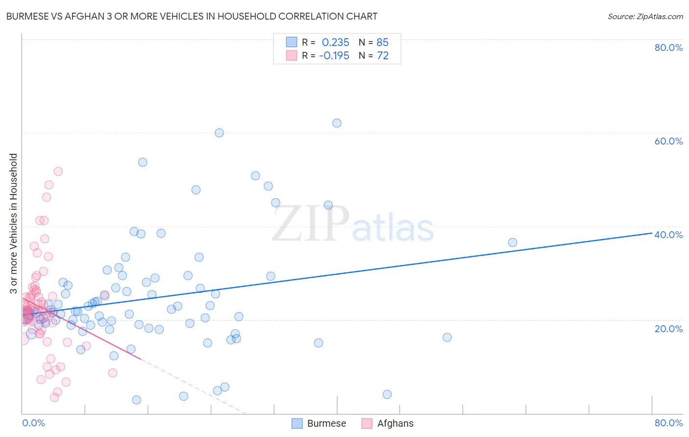 Burmese vs Afghan 3 or more Vehicles in Household