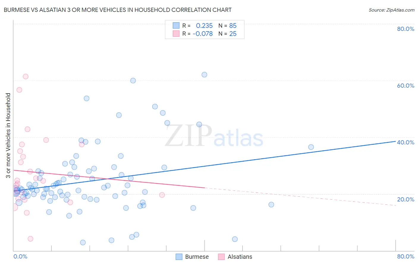 Burmese vs Alsatian 3 or more Vehicles in Household