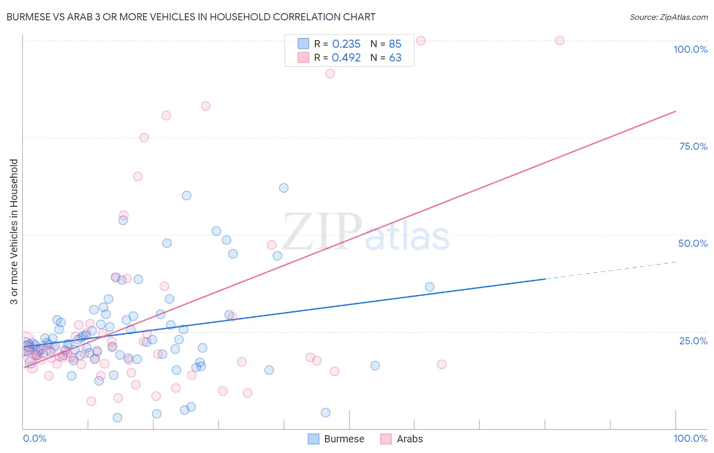 Burmese vs Arab 3 or more Vehicles in Household