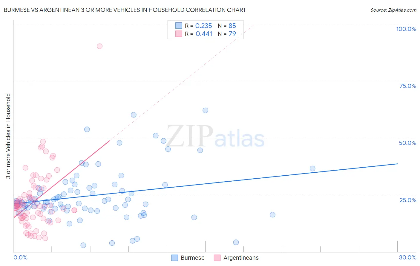 Burmese vs Argentinean 3 or more Vehicles in Household