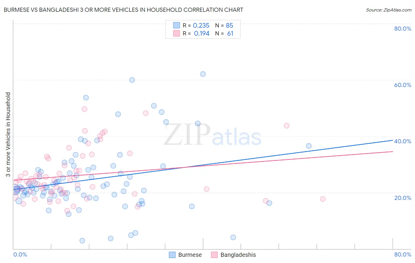 Burmese vs Bangladeshi 3 or more Vehicles in Household