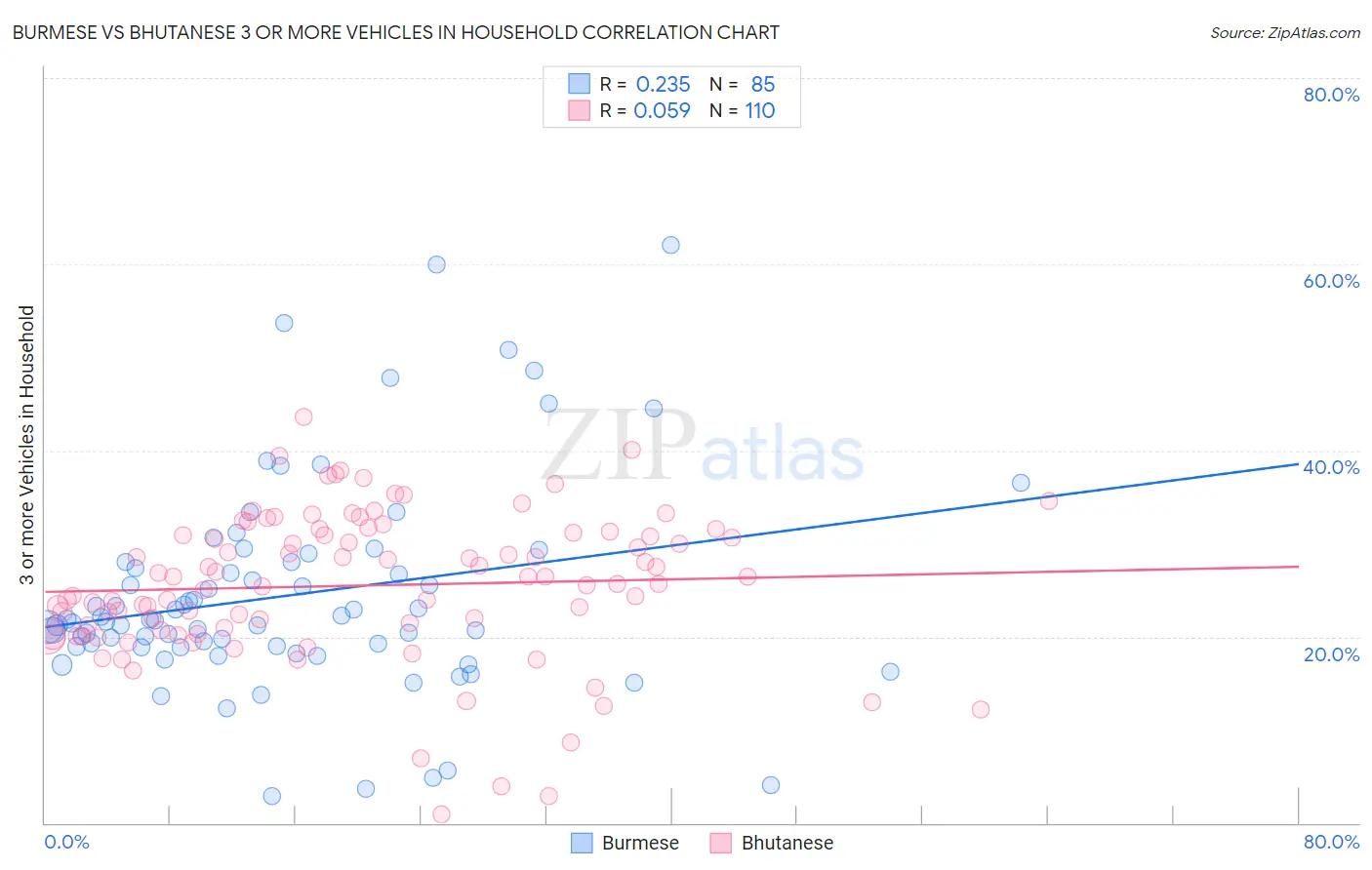 Burmese vs Bhutanese 3 or more Vehicles in Household