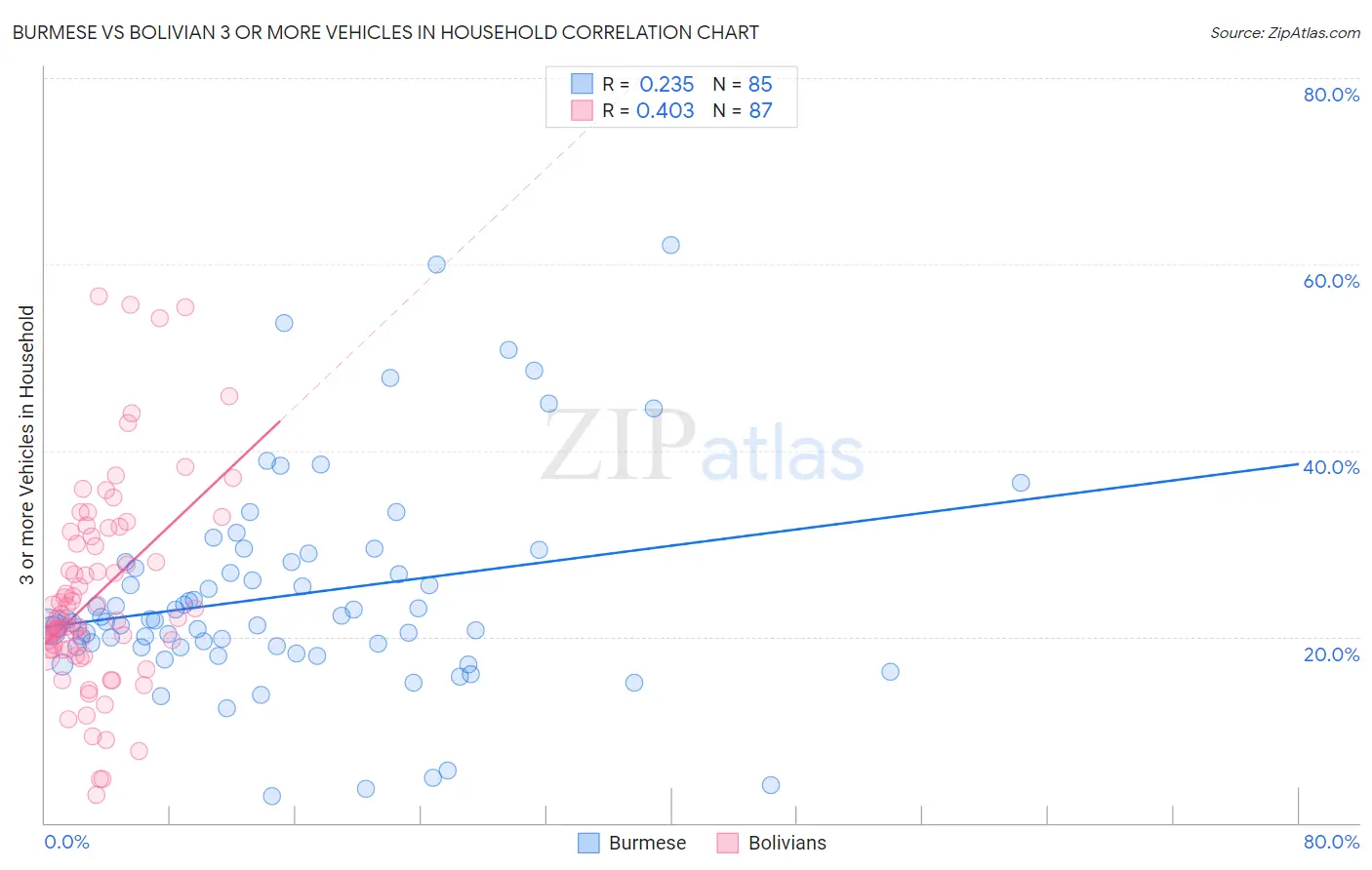 Burmese vs Bolivian 3 or more Vehicles in Household