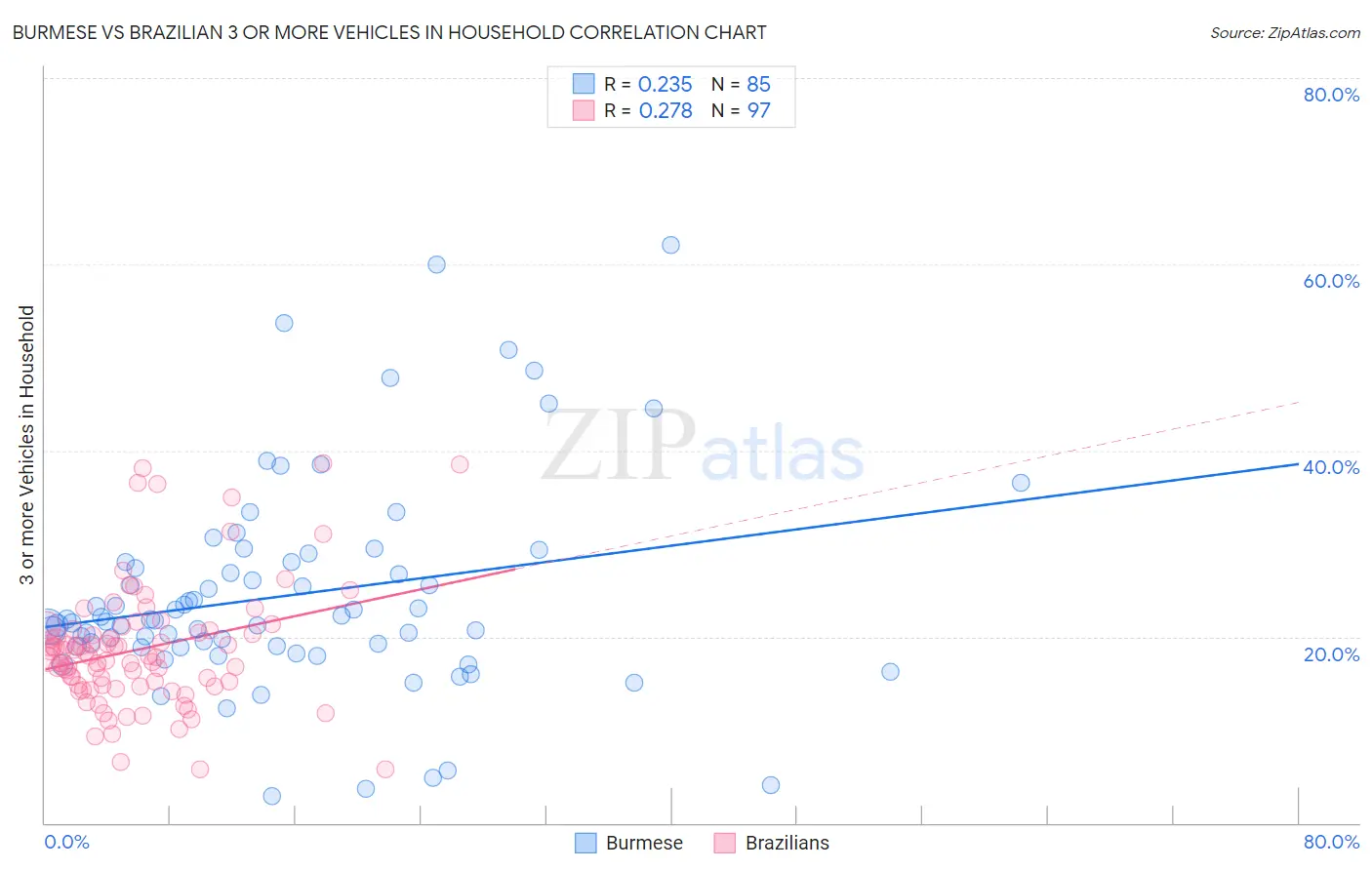 Burmese vs Brazilian 3 or more Vehicles in Household