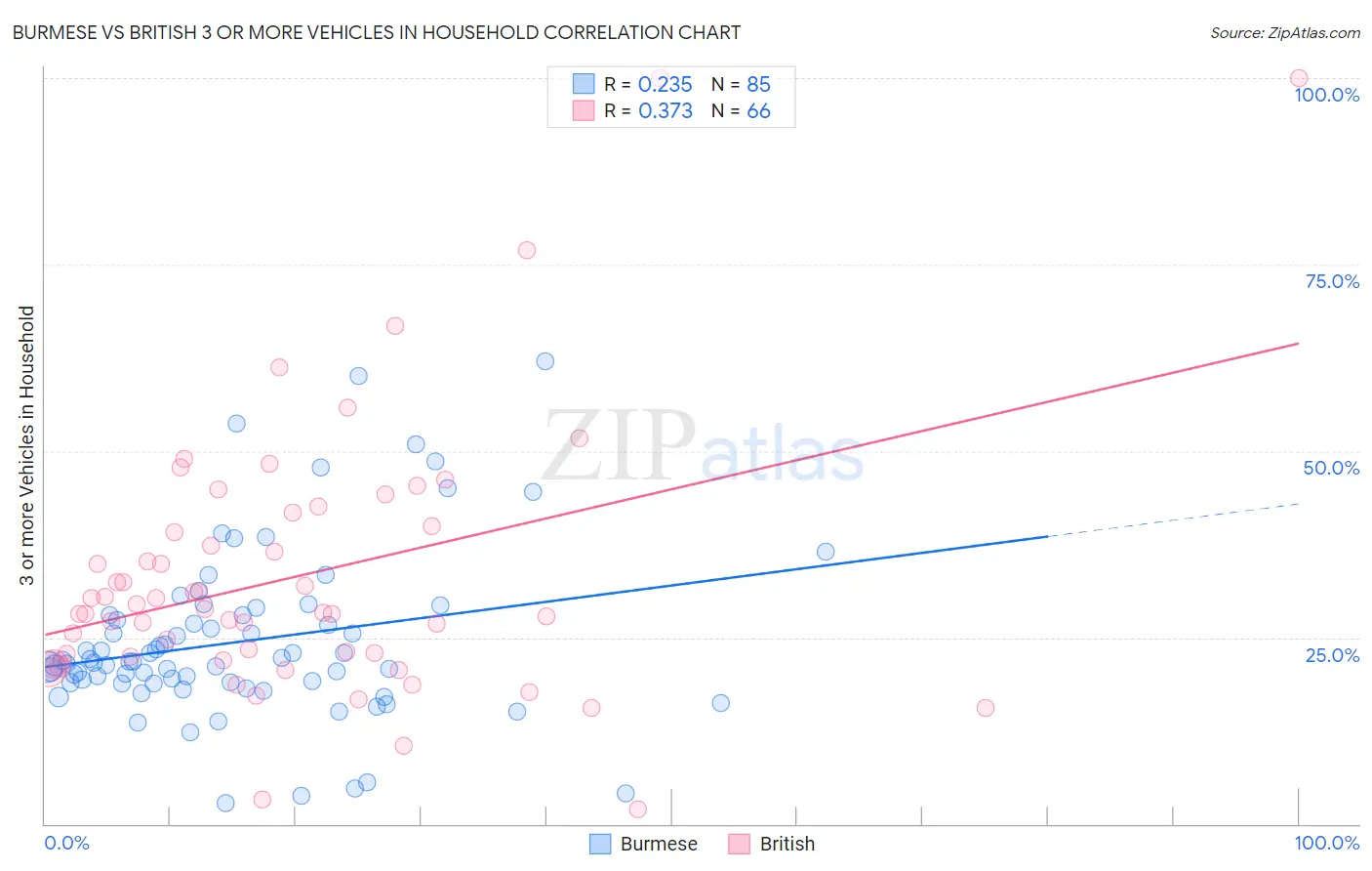 Burmese vs British 3 or more Vehicles in Household