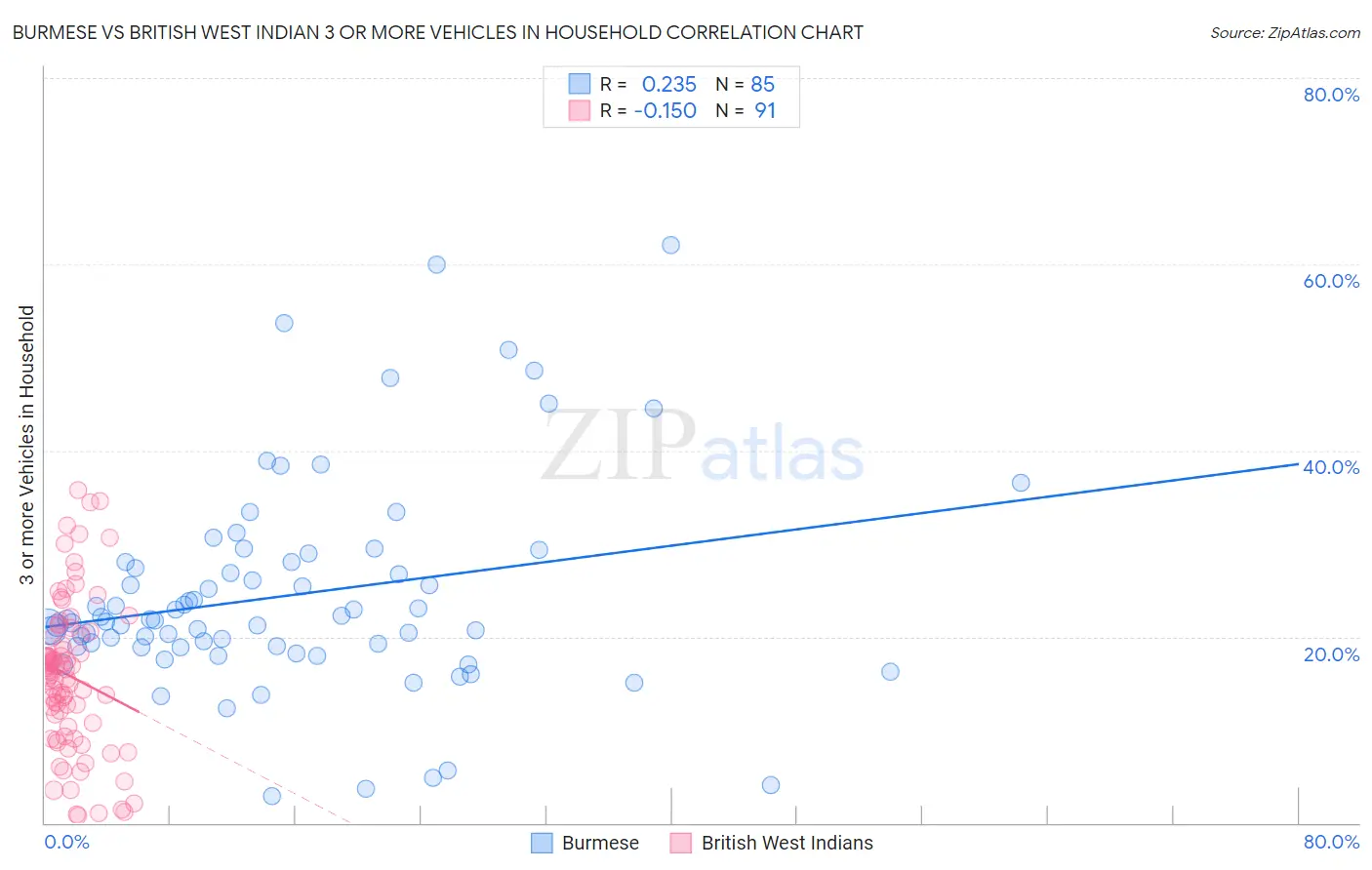 Burmese vs British West Indian 3 or more Vehicles in Household