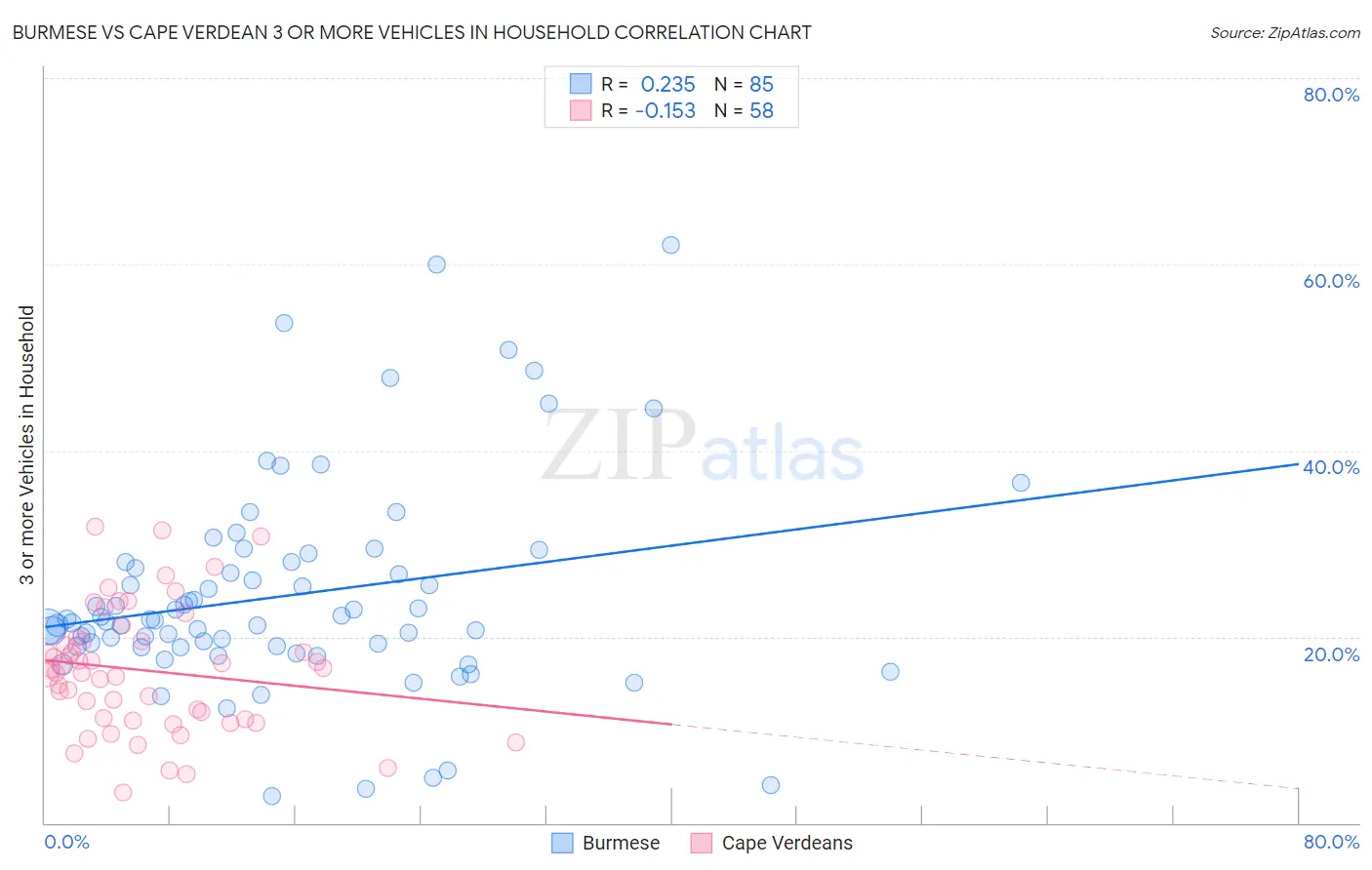 Burmese vs Cape Verdean 3 or more Vehicles in Household