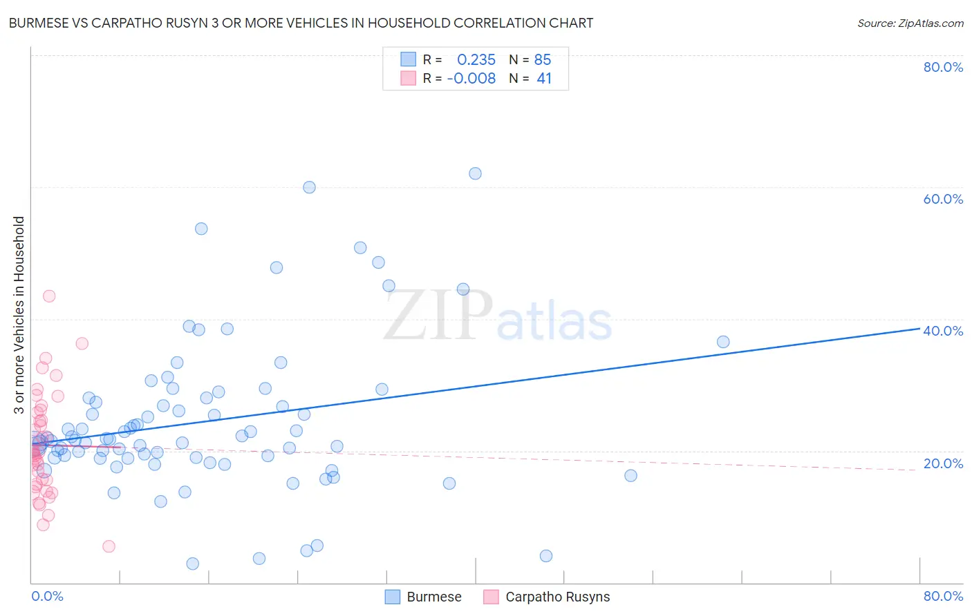 Burmese vs Carpatho Rusyn 3 or more Vehicles in Household