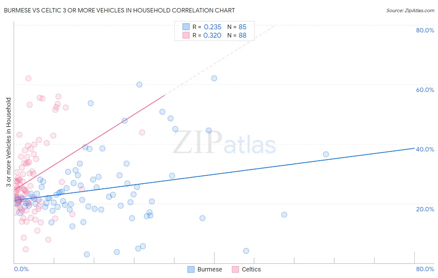 Burmese vs Celtic 3 or more Vehicles in Household