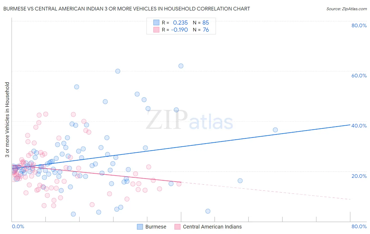Burmese vs Central American Indian 3 or more Vehicles in Household