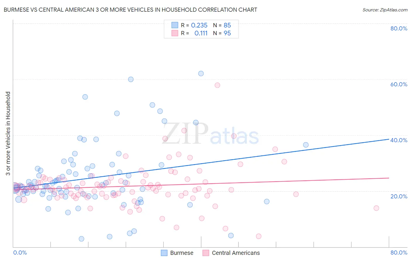 Burmese vs Central American 3 or more Vehicles in Household