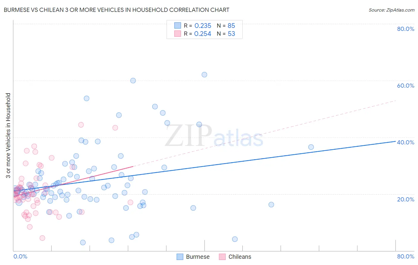 Burmese vs Chilean 3 or more Vehicles in Household