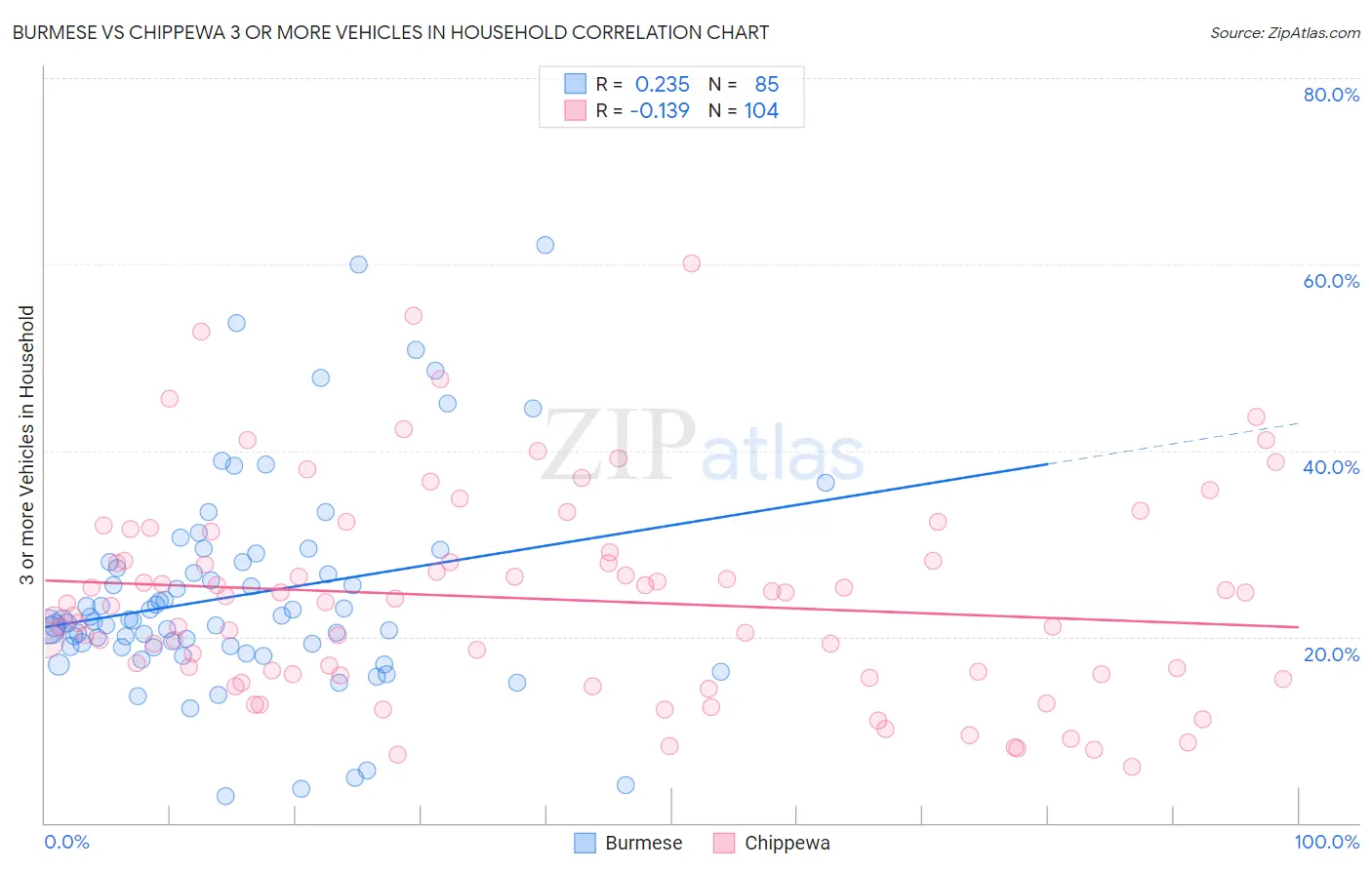 Burmese vs Chippewa 3 or more Vehicles in Household