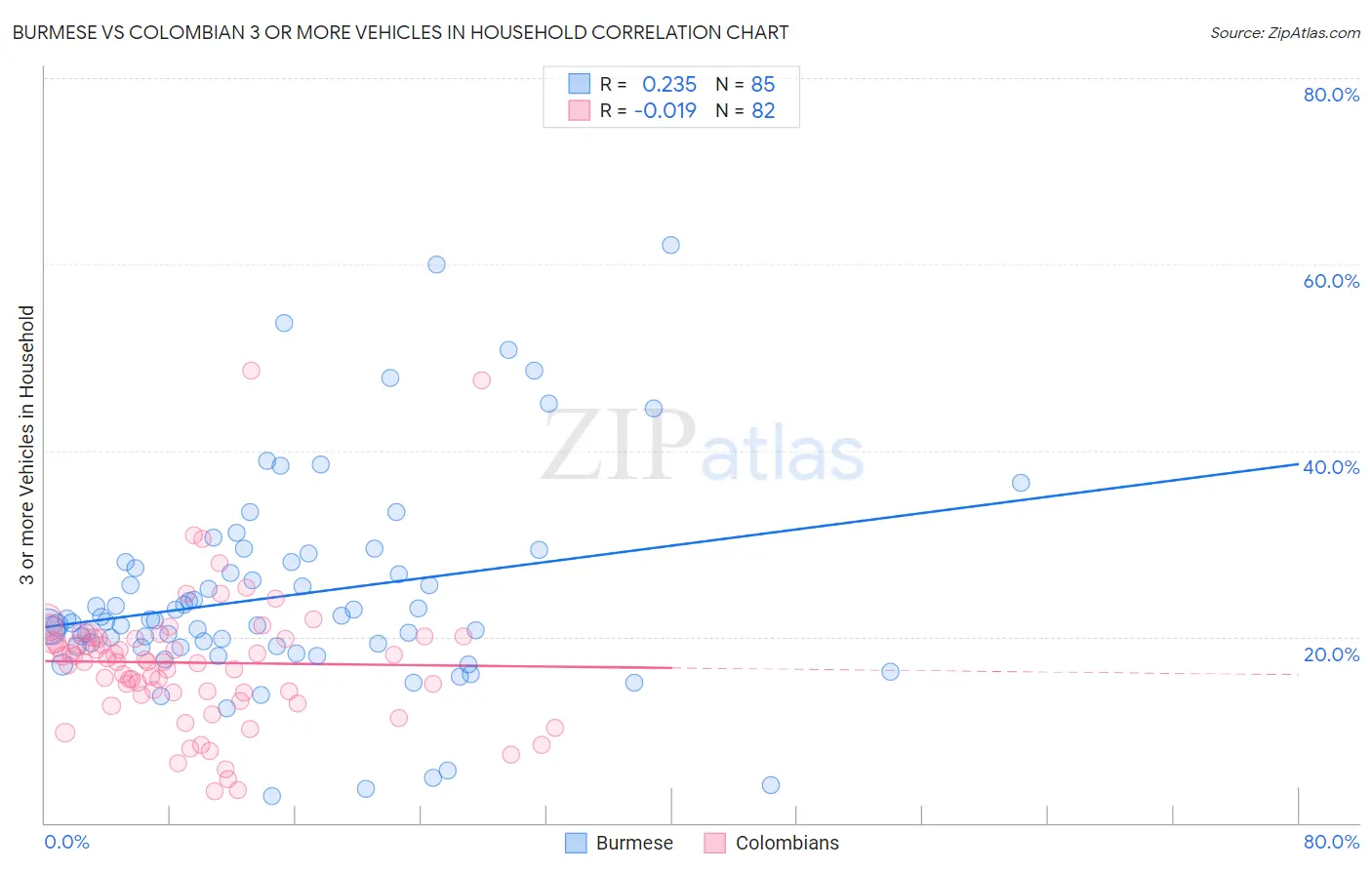 Burmese vs Colombian 3 or more Vehicles in Household