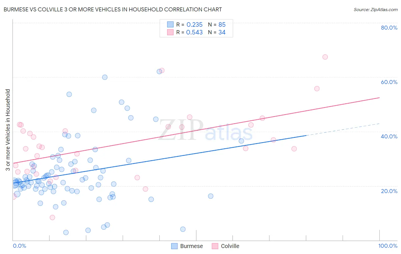 Burmese vs Colville 3 or more Vehicles in Household