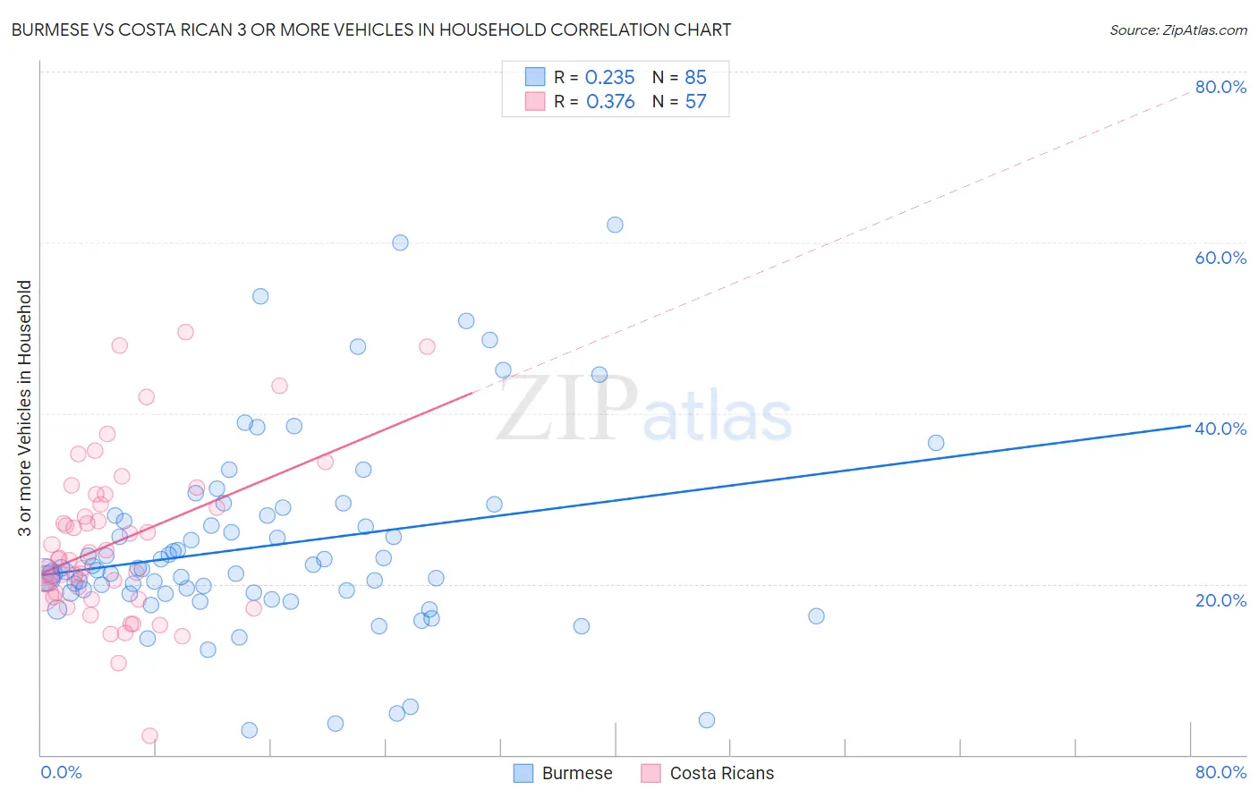 Burmese vs Costa Rican 3 or more Vehicles in Household