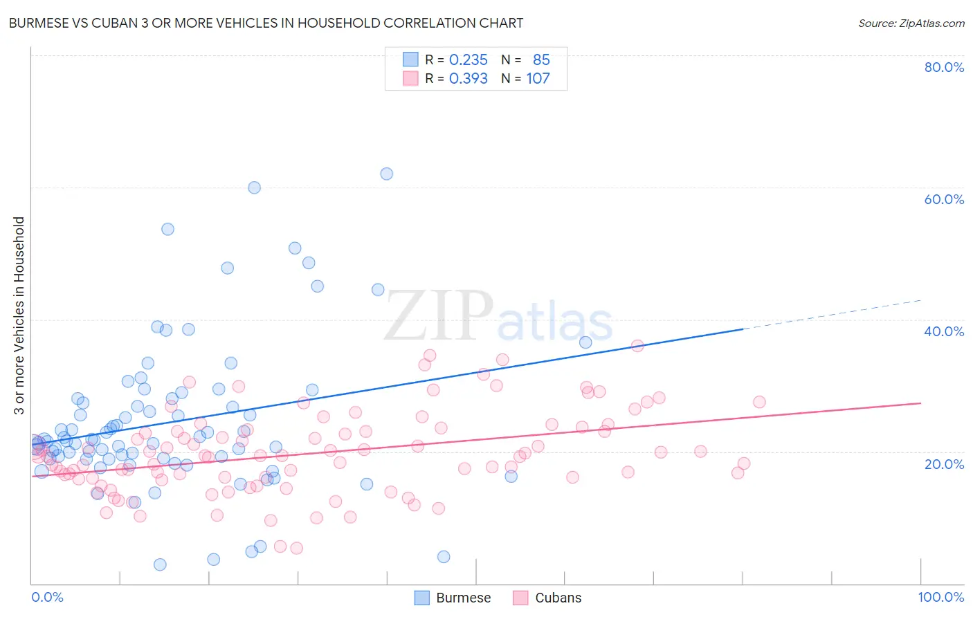 Burmese vs Cuban 3 or more Vehicles in Household