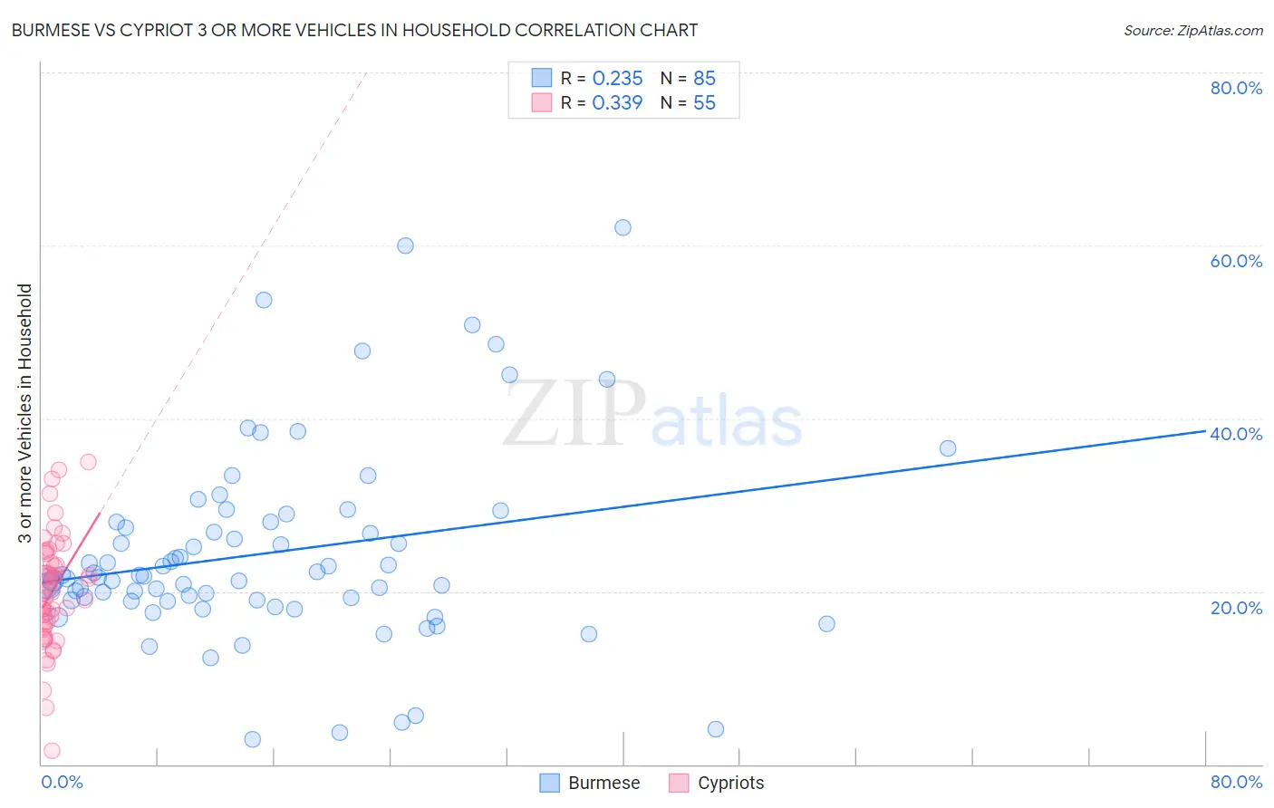 Burmese vs Cypriot 3 or more Vehicles in Household