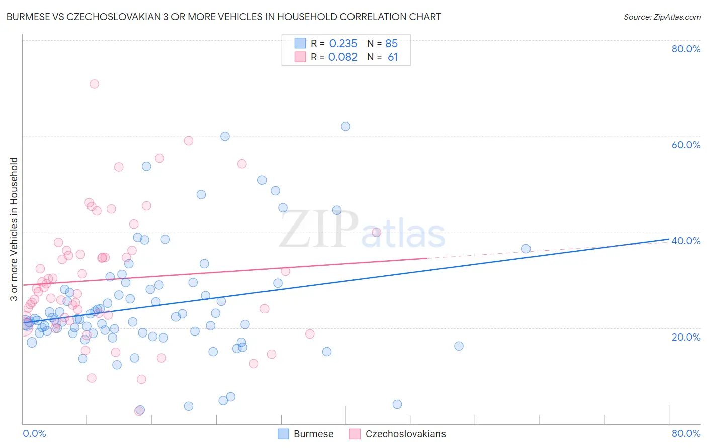 Burmese vs Czechoslovakian 3 or more Vehicles in Household