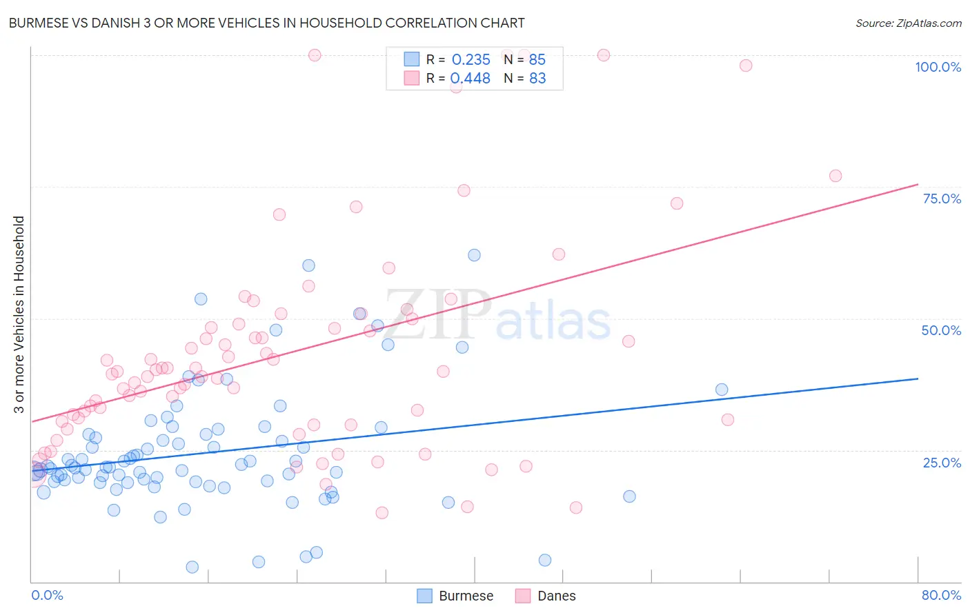 Burmese vs Danish 3 or more Vehicles in Household