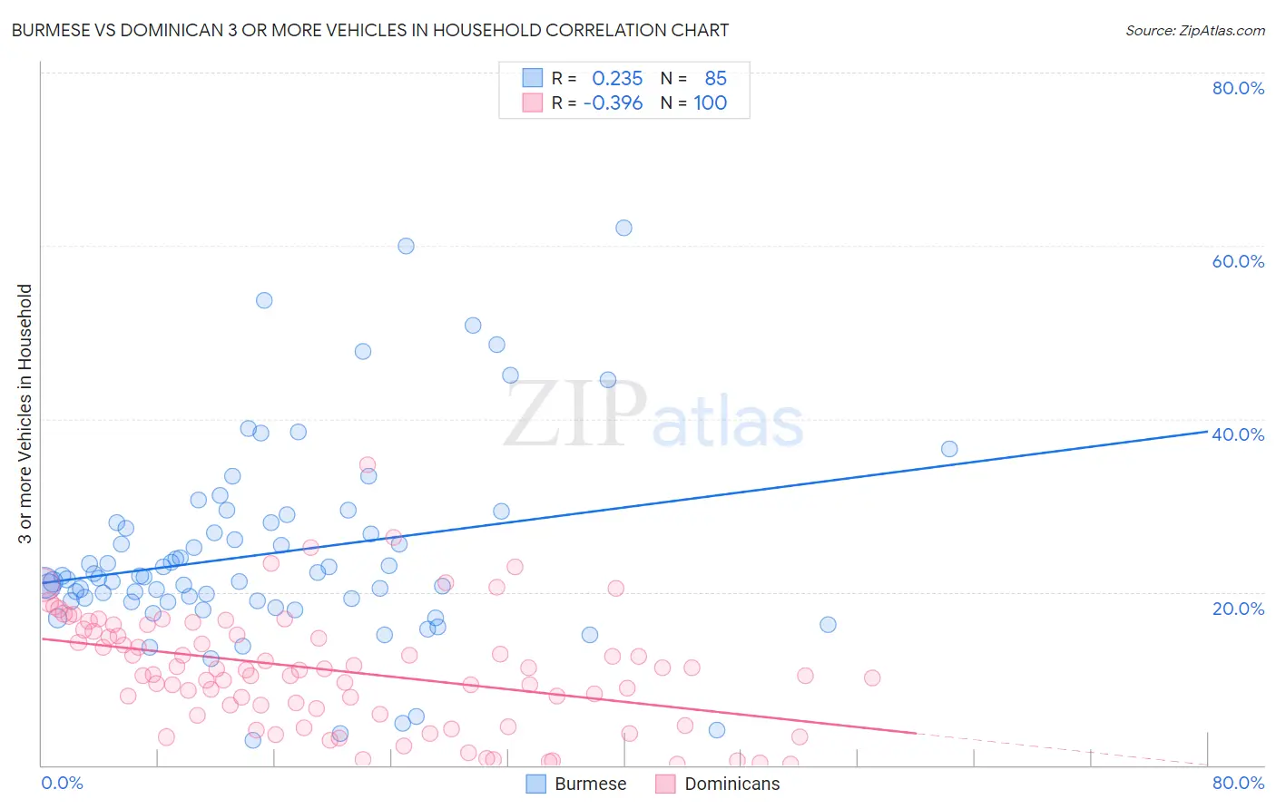 Burmese vs Dominican 3 or more Vehicles in Household