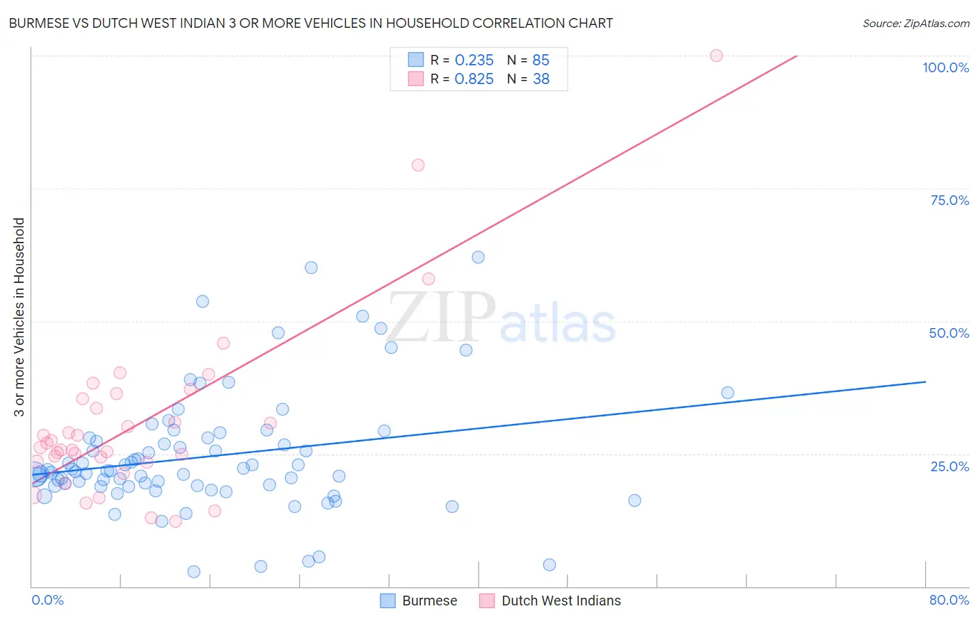 Burmese vs Dutch West Indian 3 or more Vehicles in Household