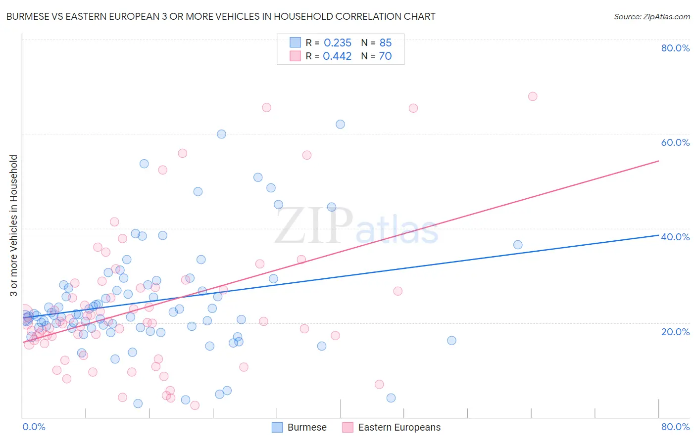 Burmese vs Eastern European 3 or more Vehicles in Household