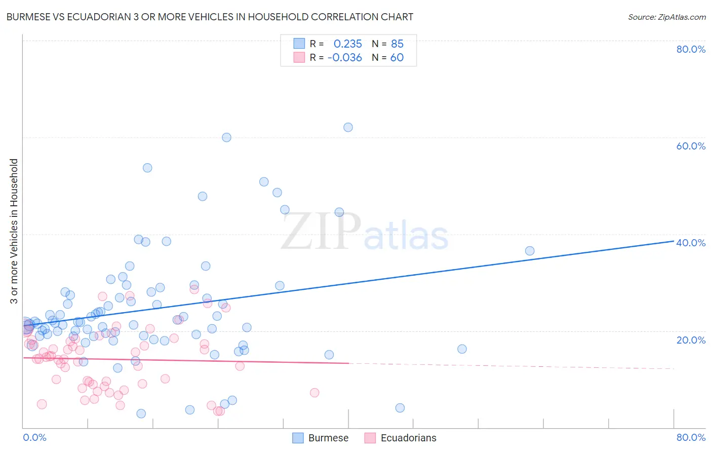 Burmese vs Ecuadorian 3 or more Vehicles in Household
