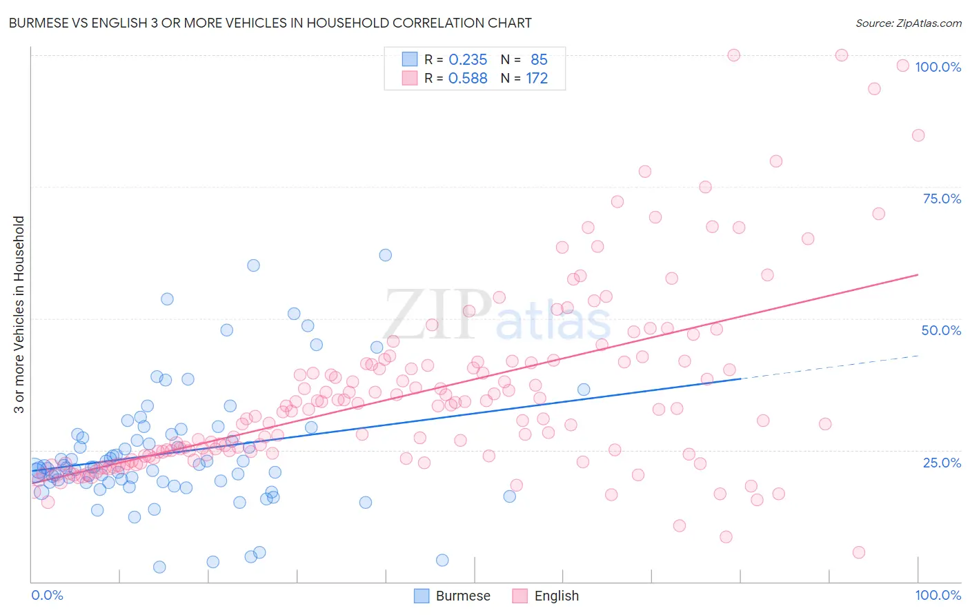 Burmese vs English 3 or more Vehicles in Household