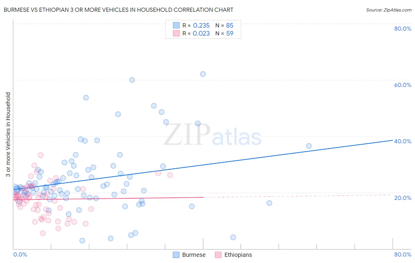 Burmese vs Ethiopian 3 or more Vehicles in Household