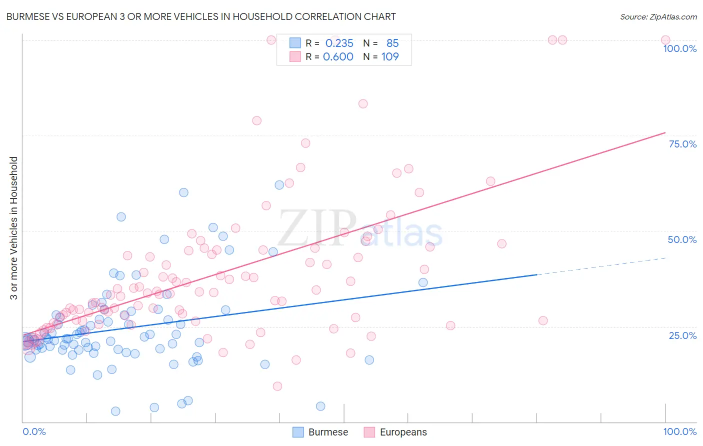 Burmese vs European 3 or more Vehicles in Household