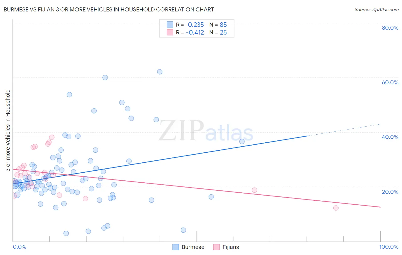 Burmese vs Fijian 3 or more Vehicles in Household