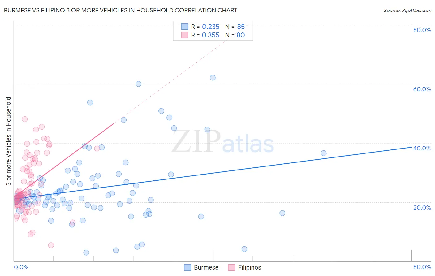 Burmese vs Filipino 3 or more Vehicles in Household