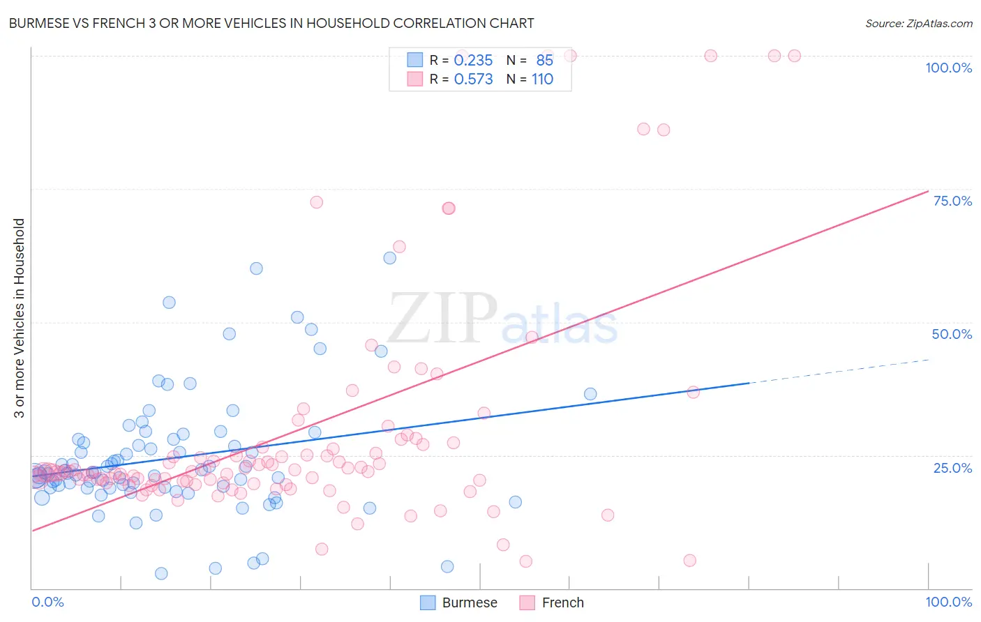 Burmese vs French 3 or more Vehicles in Household