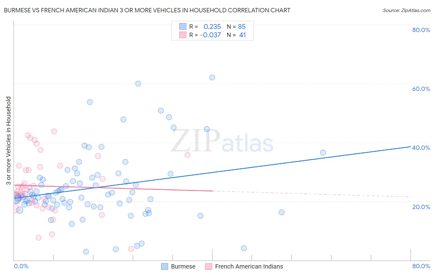 Burmese vs French American Indian 3 or more Vehicles in Household