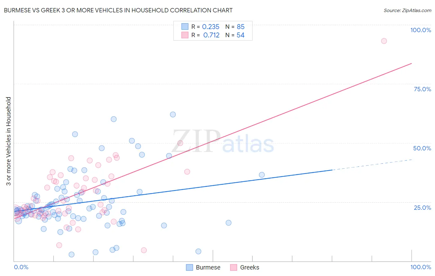 Burmese vs Greek 3 or more Vehicles in Household