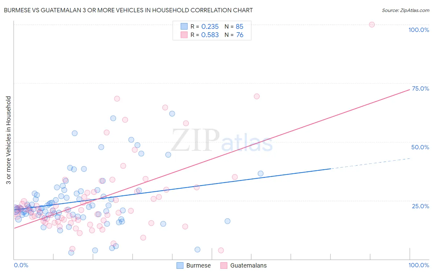 Burmese vs Guatemalan 3 or more Vehicles in Household