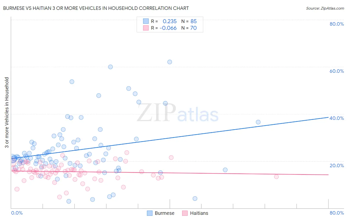 Burmese vs Haitian 3 or more Vehicles in Household